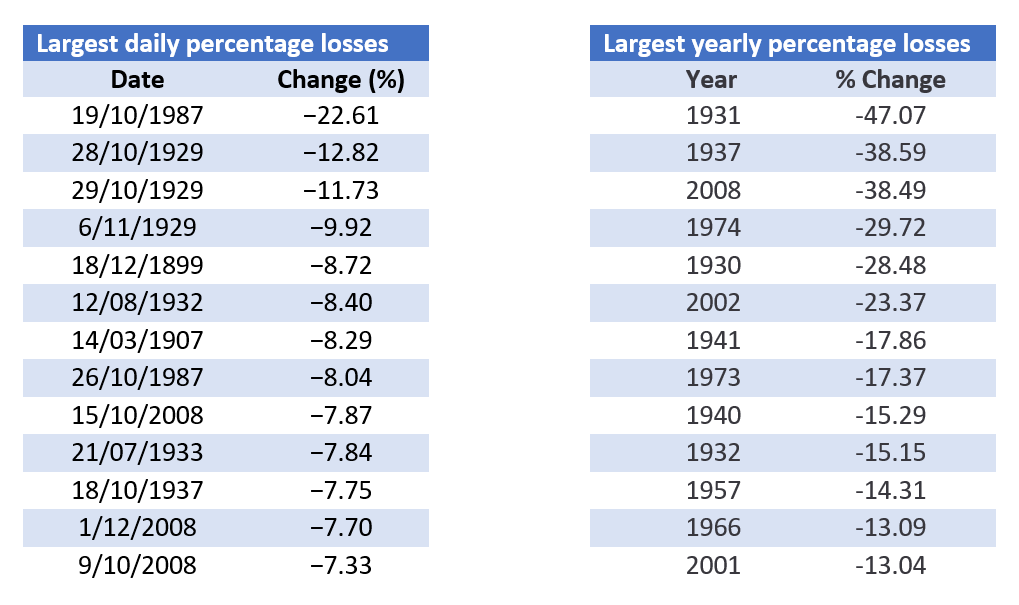 Largest daily and yearly percentage losses in the Dow Jones Industrial Average.  Source: Sizzlers and Fizzlers. us.spindices.com.